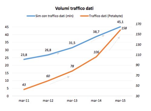 Rete Mobile: traffico dati