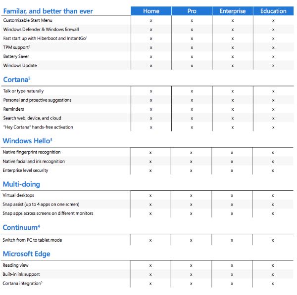 Windows 10, confronto tra versioni