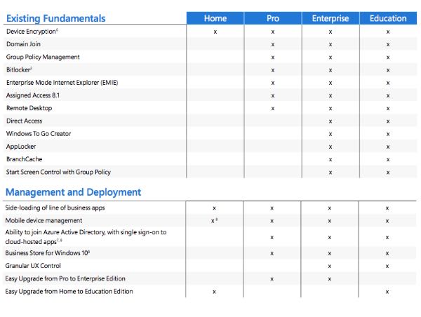 Windows 10, confronto tra versioni