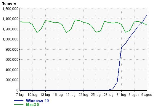 Windows 10 supera OS X in Russia