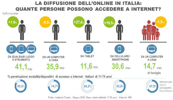 Audiweb, diffusione dell'online in Italia a giugno