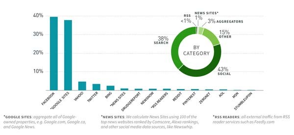 I dati del report Maggio-Luglio 2015 di Paper.Ly mostrano il sorpasso per il gruppo di siti americani e globali considerati: Facebook rappresenta la prima fonte di traffico verso le loro news, poco più di Google. La composizione del traffico, fino a qualche tempo fa, era molto diversa. Ancora nel 2014 il traffico socia-media rappresentava mediamente il 20% per le grandi testate, sia tradizionali che solo web. Di questo passo, lo sciopero contro Google News non sembrerà più tanto suicida quanto un possibile sciopero da Facebook.