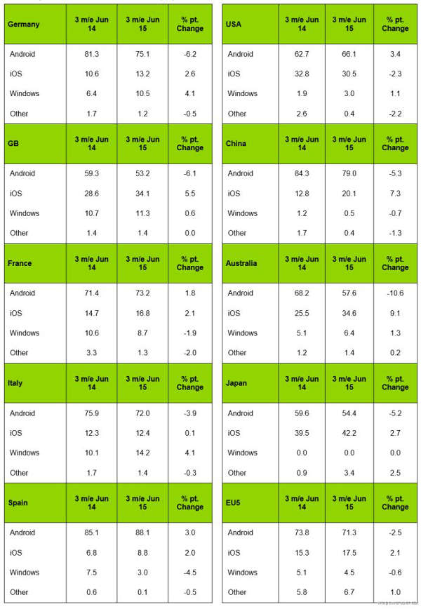 Kantar: diffusione sistemi operativi mobile nel mondo