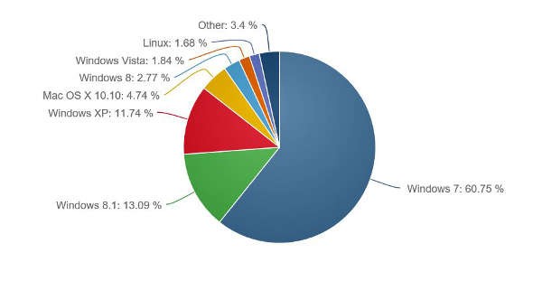 Market Share sistemi operativi di luglio