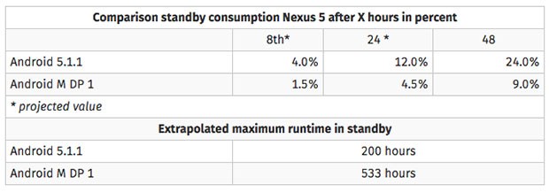 L'autonomia in standby del Nexus 5 equipaggiato con Android 5.1.1 e con la DP di Android 6.0