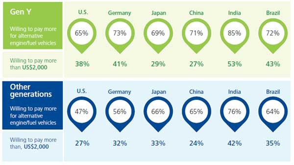 La ricerca mondiale di Deloitte mostra come la generazione Y (quella nata dopo il 1995) ha una propensione molto più spiccata a considerare come determinante l'impatto ecologico del mezzo di trasporto privato.