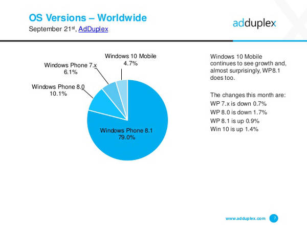 AdDuplex, diffusione Windows 10 Mobile a settembre
