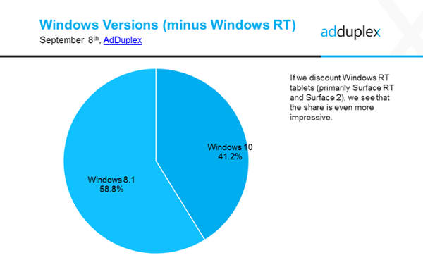 Windows 10 a confronto con Windows 8.1, senza Windows 8.1 RT