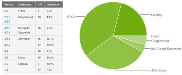 Le statistiche relative alla frammentazione dell'ecosistema Android, aggiornate al 7 settembre 2015