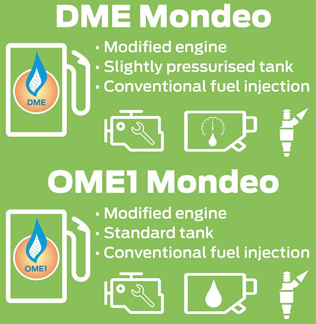 Il progetto riguarda l'impiego dei carburanti DME e OME1 in un motore diesel, con l'ausilio di un veicolo sperimentale ottenuto sulla base della Ford Mondeo