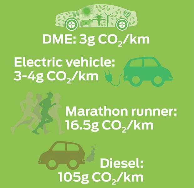 Le emissioni inquinanti di un veicolo alimentato a DME (etere dimetilico) sono pari a 3-4 grammi di CO2 per ogni chilometro percorso, circa 25-30 volte meno rispetto ad una tradizionale vettura con motore diesel