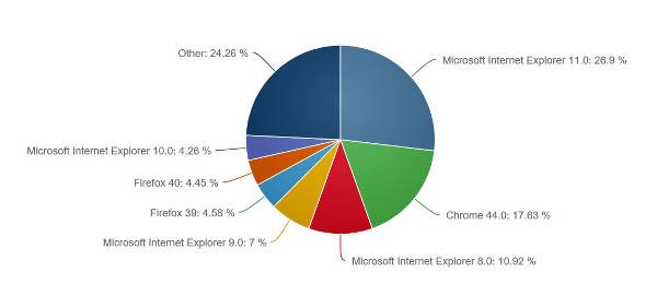 Net Applications, diffusione browser web ad agosto