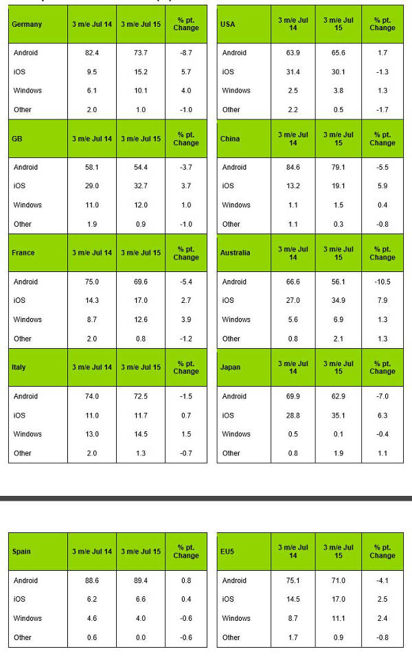 Kantar, market share di Maggio, Giugno e Luglio 2015