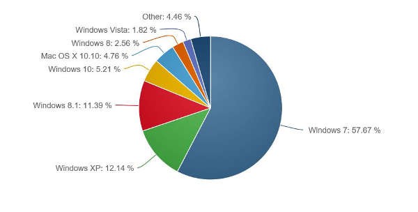 Net Applications, diffusione sistemi operativi ad agosto