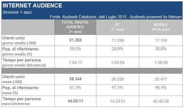 Audiweb, Internet audicence di Luglio