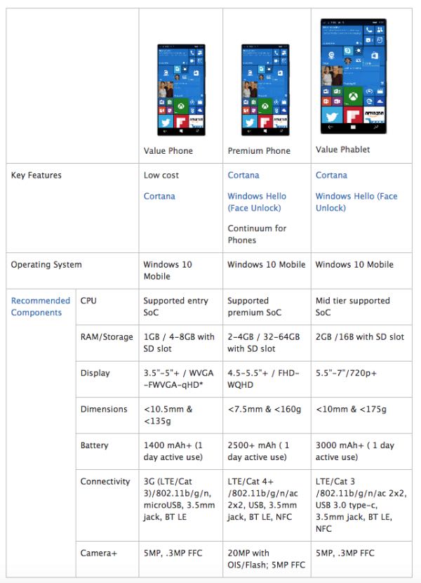 Windows 10 Mobile, requisiti hardware consigliati
