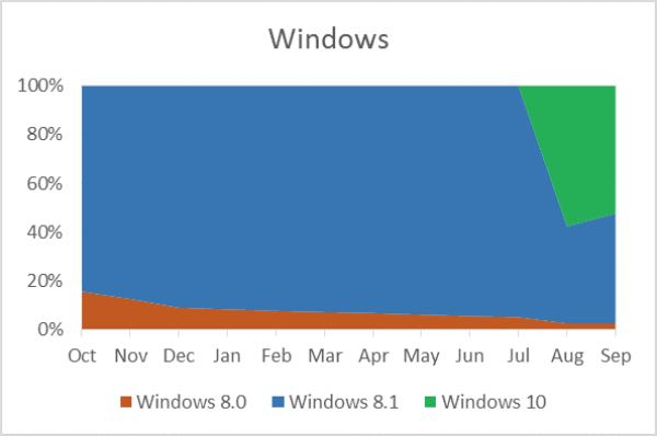 Windows Store, diffusione di utenti Windows 10