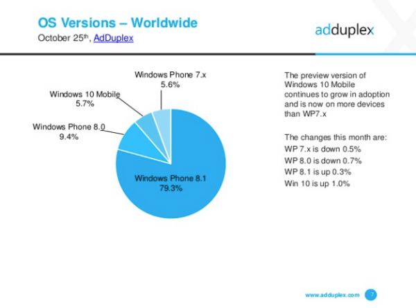 Windows 10 Mobile supera Windows Phone 7