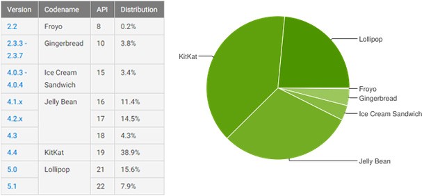 Le statistiche ufficiali rilasciate da Google in merito alla frammentazione dell'ecosistema Android