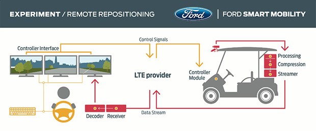 Uno schema che illustra il funzionamento della tecnologia sperimentale Remote Repositioning sviluppata da Ford