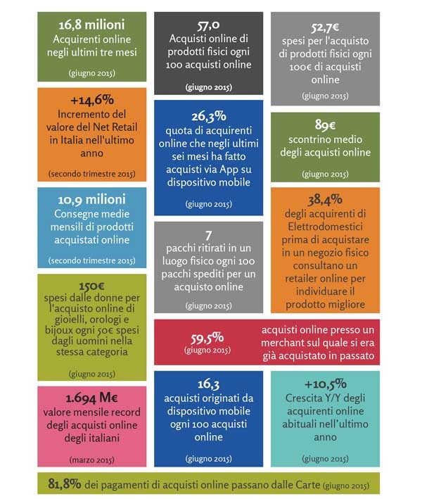 Gli italiani faranno quasi 250 milioni di acquisti online nel 2015. In sintesi alcuni dati della ricerca "Net retail" realizzata da Human Highway per il Consorzio Netcomm. Si notano le conferme delle tradizionali caratteristiche dell'eCommerce italiano: cresce la platea dei servizi turistici, i beni fisici rappresentano la quota maggiore, i touch point online e fisici sostengono il canale commerciale in modo reciproco, ma pochi brand riescono riescono a dominare interi settori, proprio grazie alla capacità di i punti vendita come luoghi di acquisto online, oppure perché ben orientati sulle esigenze dell’acquirente digitale in particolare sul percorso di acquisto.