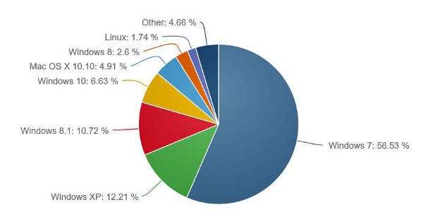 Windows 10 sale al 6,63% di market share