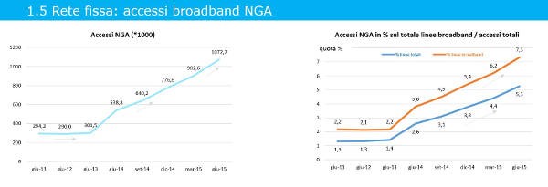 AGCOM, corre la banda larga su fibra ottica