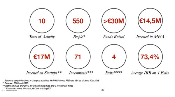 In dieci anni H-Farm ha raccolto complessivamente 30 milioni di euro, sostenendo al contempo diverse aziende, sia come primo investimento sia come follow-ons. Fra le startup cresciute ad H-Farm si annoverano Zooppa, Travel Appeal, BigRock, Antlos. Il venture incubator ha investito 14,5 milioni in diverse attività di pre-quotazioni e fusioni e acquisizioni, che hanno coinvolto società come Yellow Chip, Nuvò, Shado e altre.