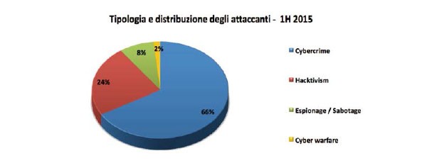 Spionaggio e attivismo sono una parte grandemente minoritaria degli attacchi informatici: per due terzi si tratta di autentica attività criminale a scopo estorsivo. Questa  parte è a sua volta composta di diverse tecniche e anche diverse vittime, a loro volta influenzate dalle tecnologie che nel frattempo si stanno imponendo. Rispetto al secondo semestre 2014, nel primo semestre 2015 la crescita maggiore degli attacchi si osserva verso le infrattuture, l'automotive, il  retail, le telco e l’ampia categoria di siti di informazione, piattaforme di gaming e di blogging. Complessivamente, su 17 categorie considerate, solo 3 appaiono in calo ed una rimane stabile, tutte le altre (il 76,5%) mostrano un aumento nel numero degli attacchi.