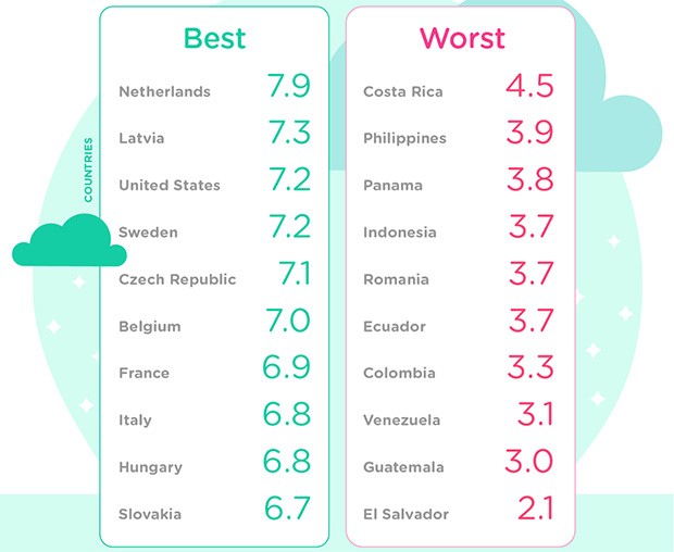 Secondo Waze, il paese in cui guidare è più piacevole è l'Olanda, ma l'Italia si classifica tutto sommato bene, all'ottavo posto