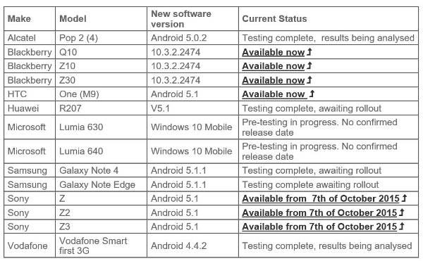 Windows 10 Mobile in fase di testing con Vodafone Australia
