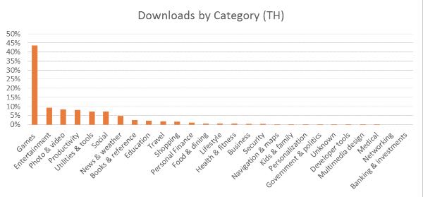 Windows 10, le app più scaricate