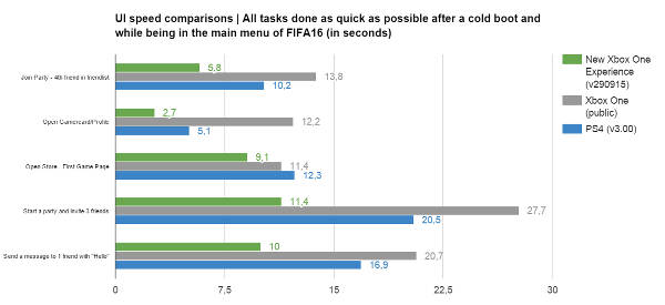 Xbox One, molto più veloce con Windows 10