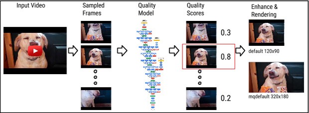 Il processo impiegato da YouTube per la scelta dei frame da utilizzare come anteprime