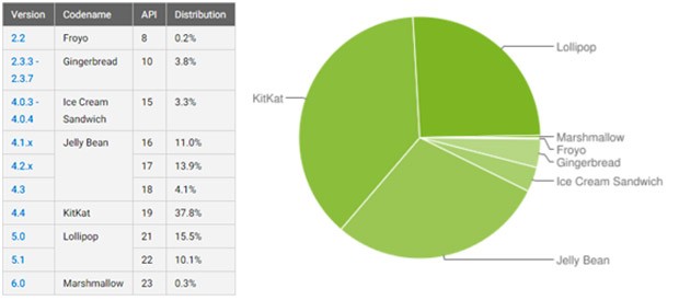 Le statistiche ufficiali relative alla frammentazione dell'ecosistema Android, aggiornate all'inizio del novembre 2015