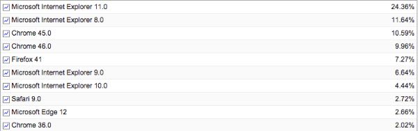 Microsoft Edge, avanti piano