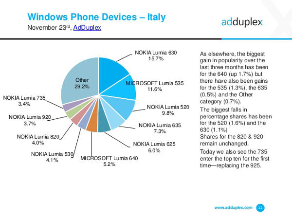 Windows Phone, i terminali più diffusi in Italia