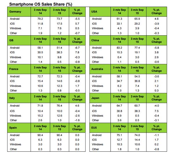 Kantar, Windows Phone ancora in calo