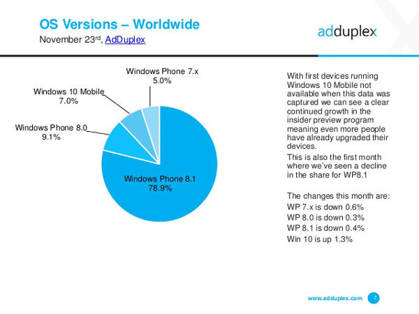 Windows 10 Mobile sul 7% degli smartphone Windows