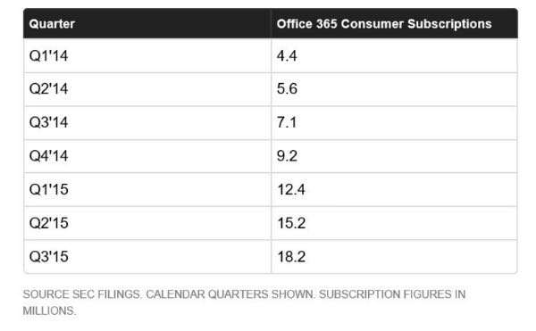 La crescita di Office 365