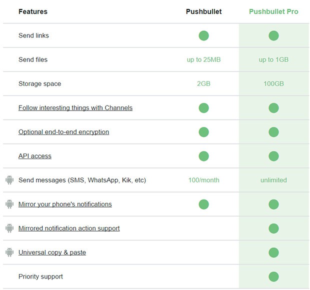 Le funzionalità della versione gratuita di Pushbullet a confronto con quelle offerte agli abbonati con formula Pro