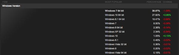 Windows 10 su Steam