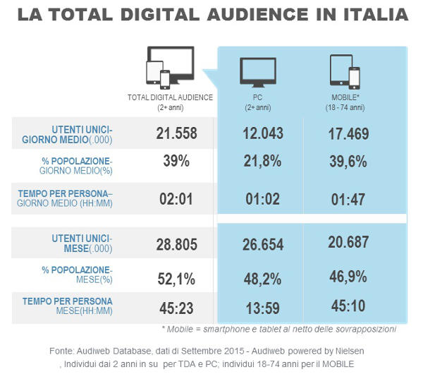Audiweb, audience di settembre