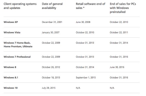 Microsoft, un anno per comprare PC Windows 7