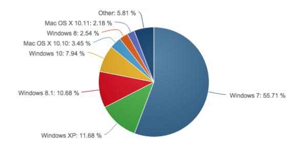 Windows 10, market share di ottobre