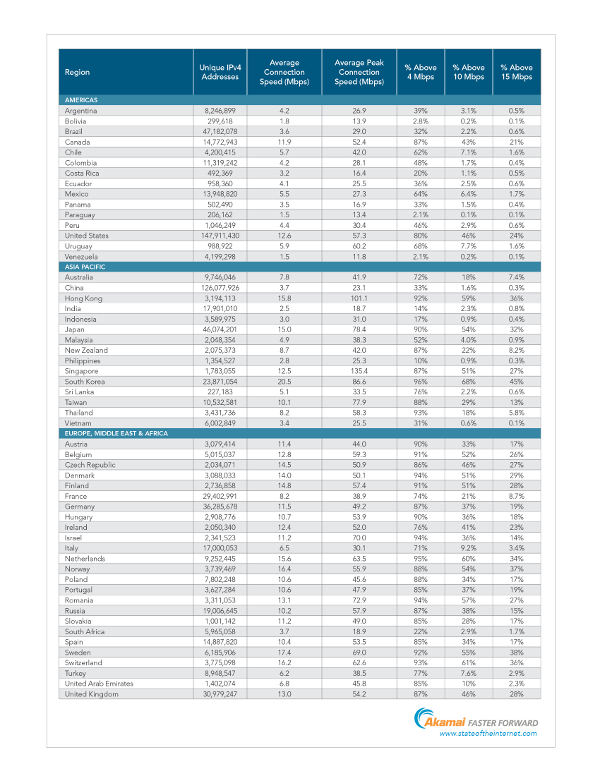 Akamai: in Italia si viaggia a 6,5 Mbps