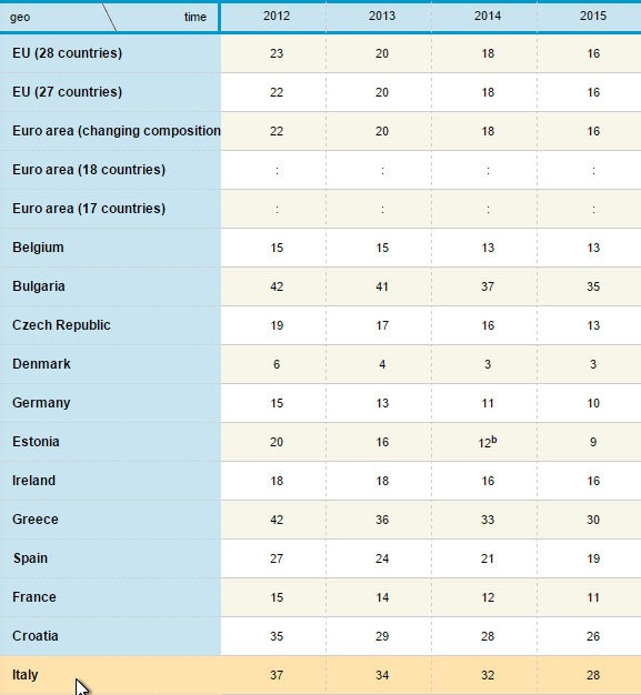 Accessi al Web: dati Eurostat
