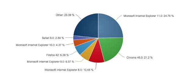 Edge, market share di novembre