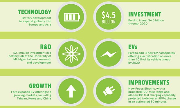 I progetti di Ford legati alle auto elettriche