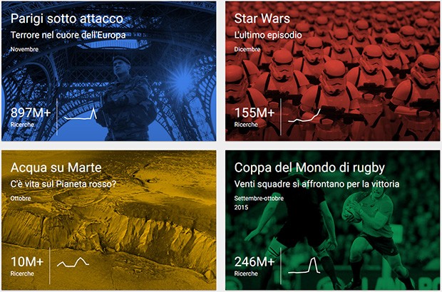 Gli argomenti più cercati su Google nel corso del 2015